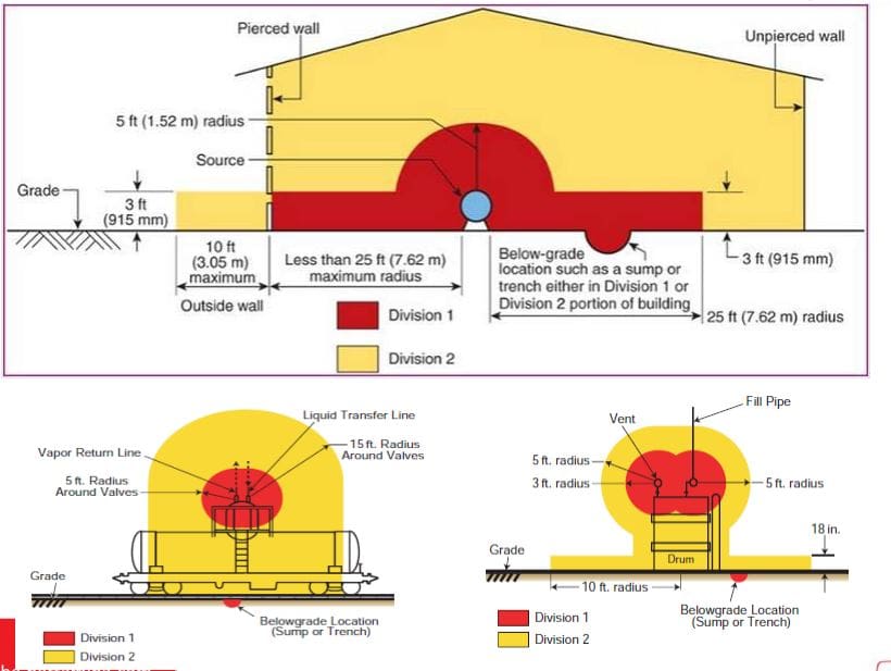 Hazardous Areas FTEC Electrical