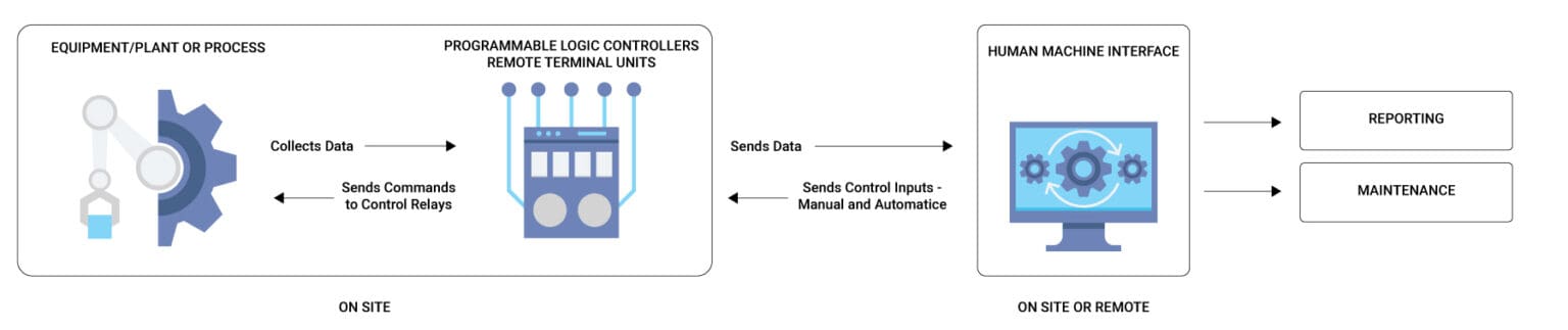 Scada Machine Control System SCADA and System Controls Capability | FTEC Electrical
